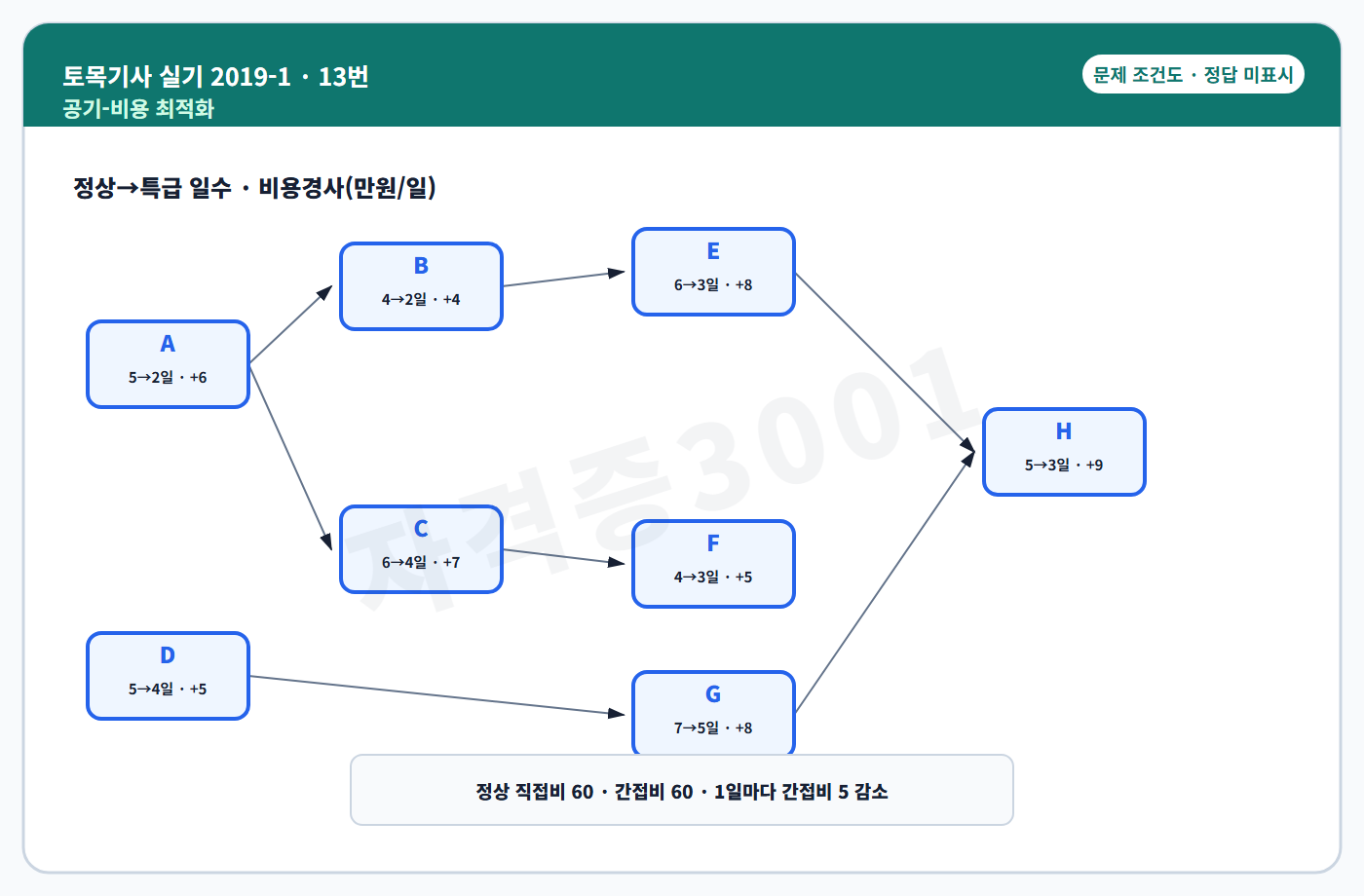 토목기사 실기 기출문제 공정관리 작업관계와 네트워크 조건도 정답 미표시