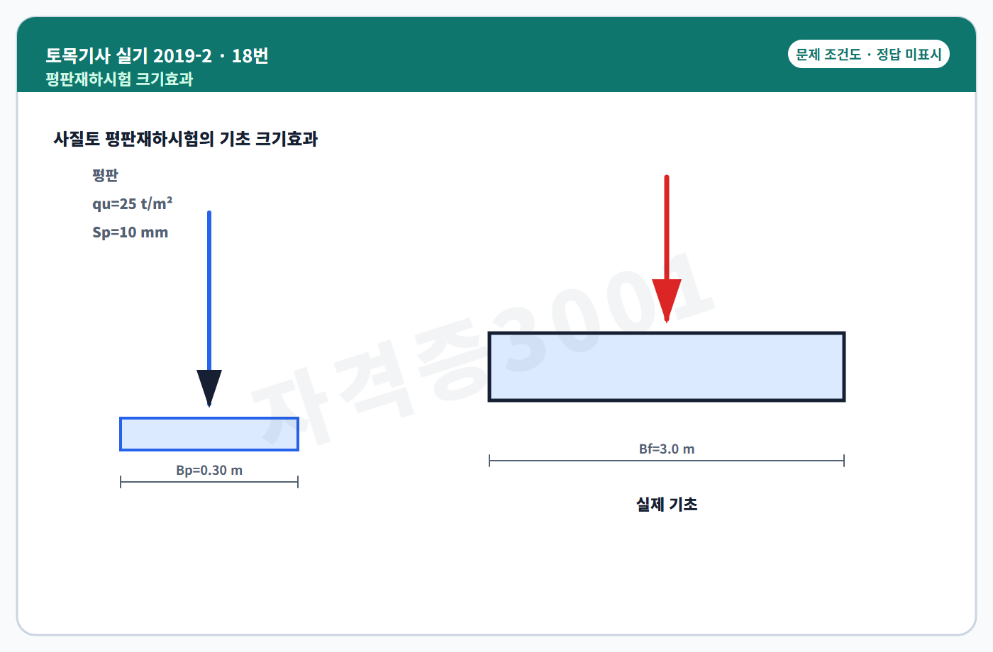 토목기사 실기 기출문제 평판과 실제 기초 크기 관계도 정답 미표시