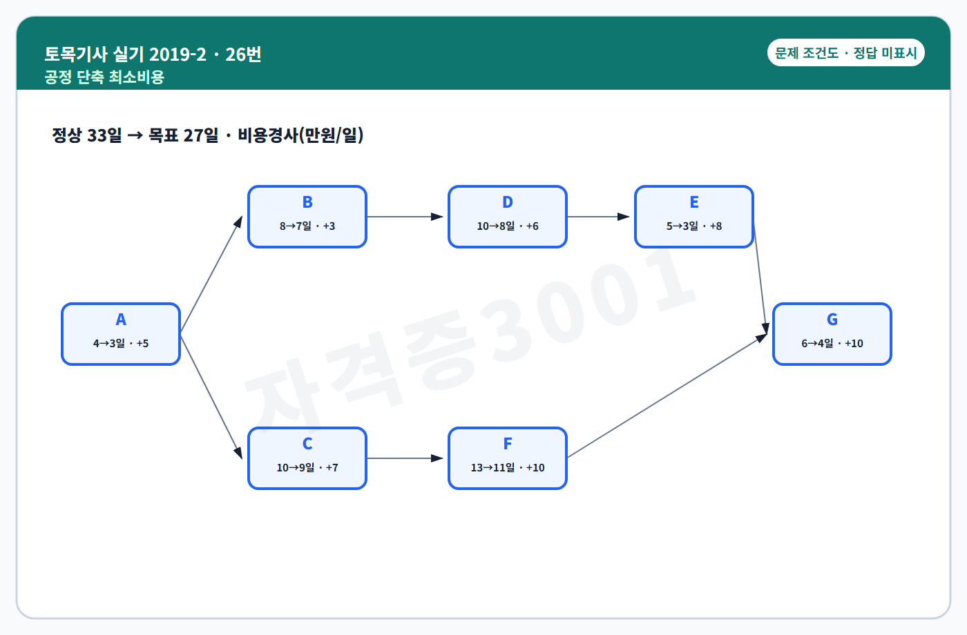 토목기사 실기 기출문제 공정 단축 네트워크 조건도 정답 미표시
