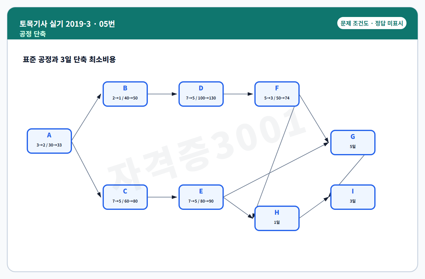 토목기사 실기 기출문제 공정표와 비용경사 조건도 정답 미표시