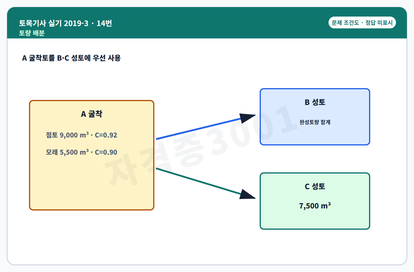 토목기사 실기 기출문제 굴착토와 두 성토구간의 토량배분도 정답 미표시
