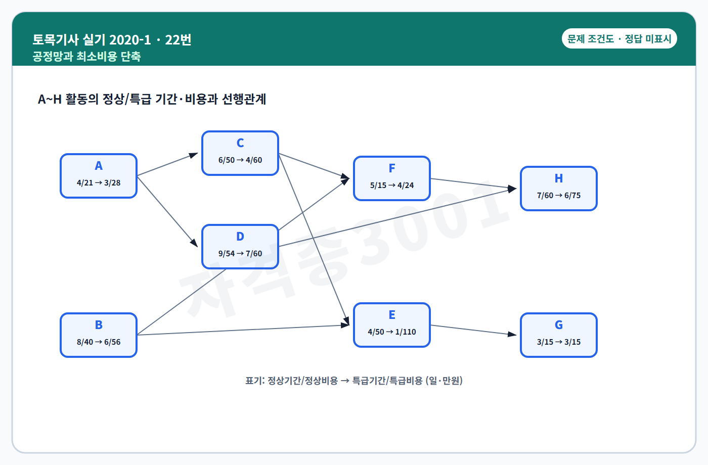 토목기사 실기 기출문제 자격증3001 워터마크가 적용된 토목기사 실기 2020년 1회 22번 입력 조건도, 정답 미표시