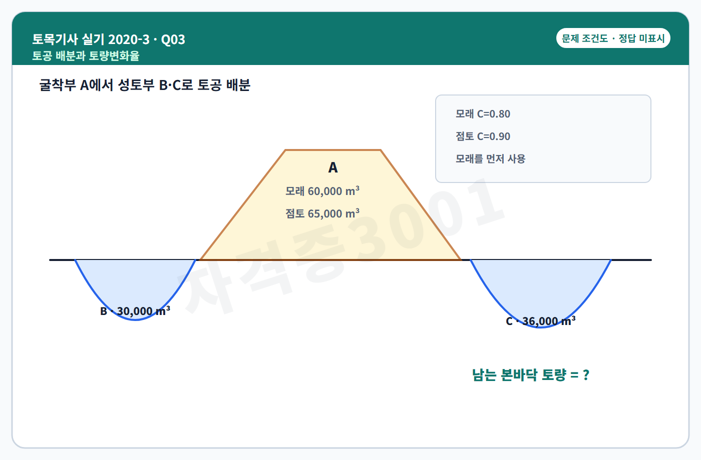 토목기사 실기 기출문제 자격증3001 워터마크 적용 토목기사 실기 2020년 3회 3번 문제 조건도