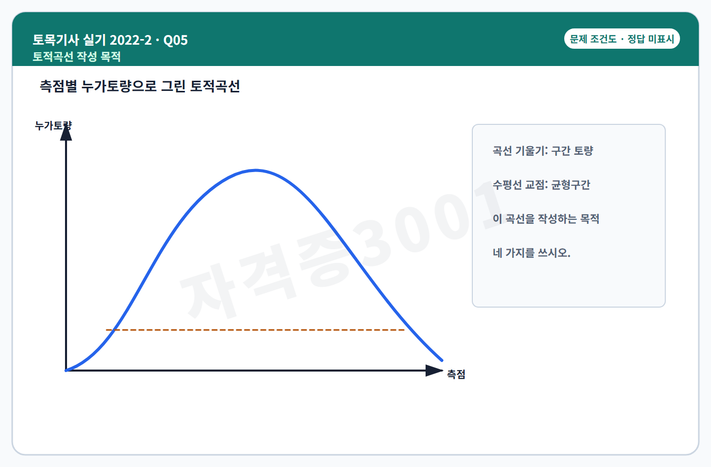 토목기사 실기 기출문제 자격증3001 워터마크 적용 토목기사 실기 2022년 2회 5번 문제 조건도