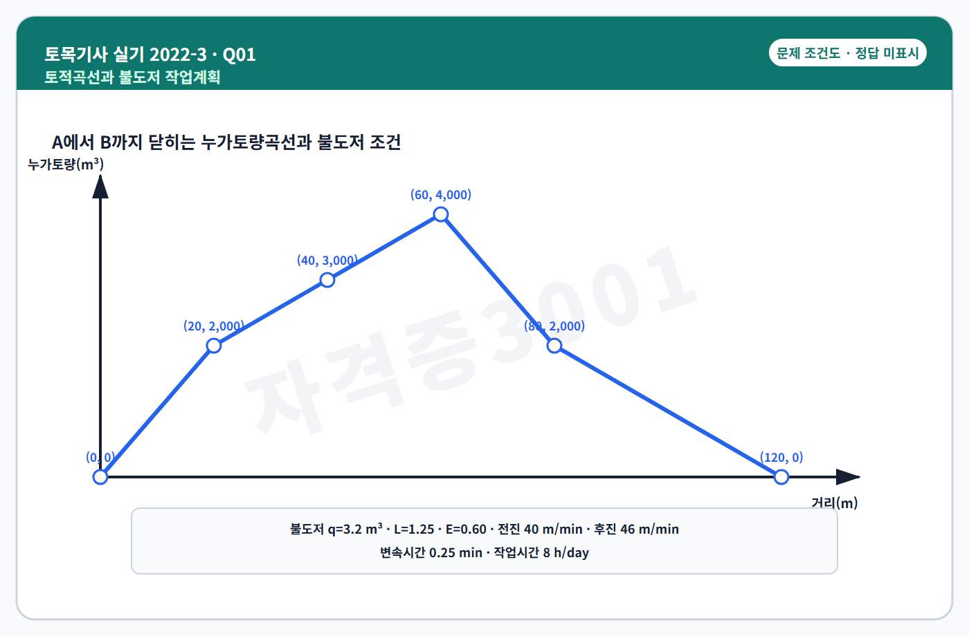 토목기사 실기 기출문제 자격증3001 워터마크 적용 토목기사 실기 2022년 3회 1번 조건 도식, 정답 미표시