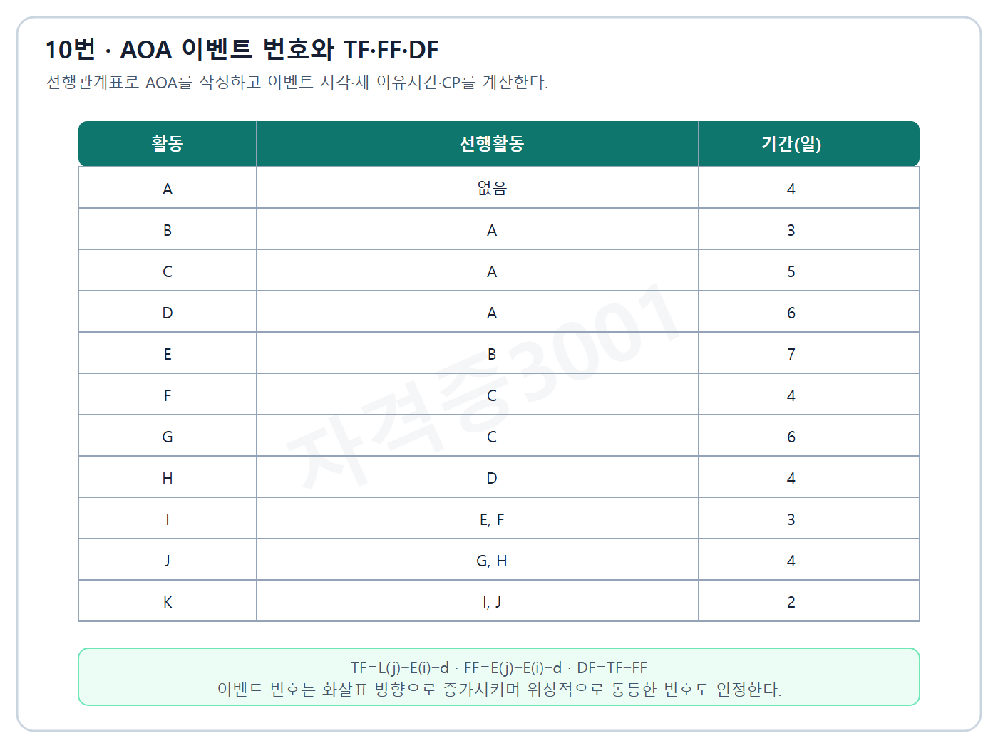 토목기사 실기 기출문제 AOA 공정망 작성용 독립 선행관계표이며 정답은 표시하지 않음