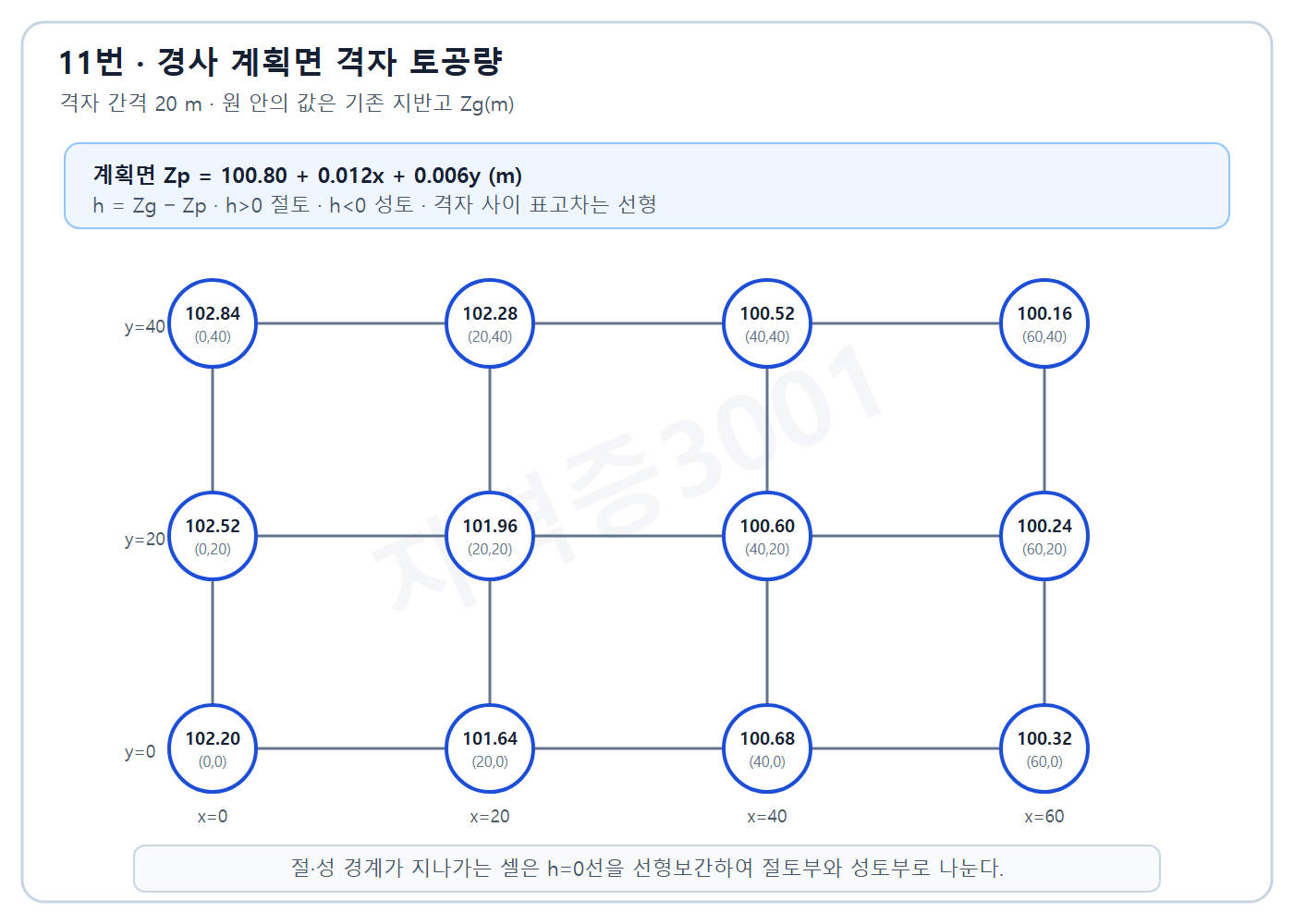 토목기사 실기 기출문제 경사 계획면 격자 토공 독립 조건도이며 정답은 표시하지 않음
