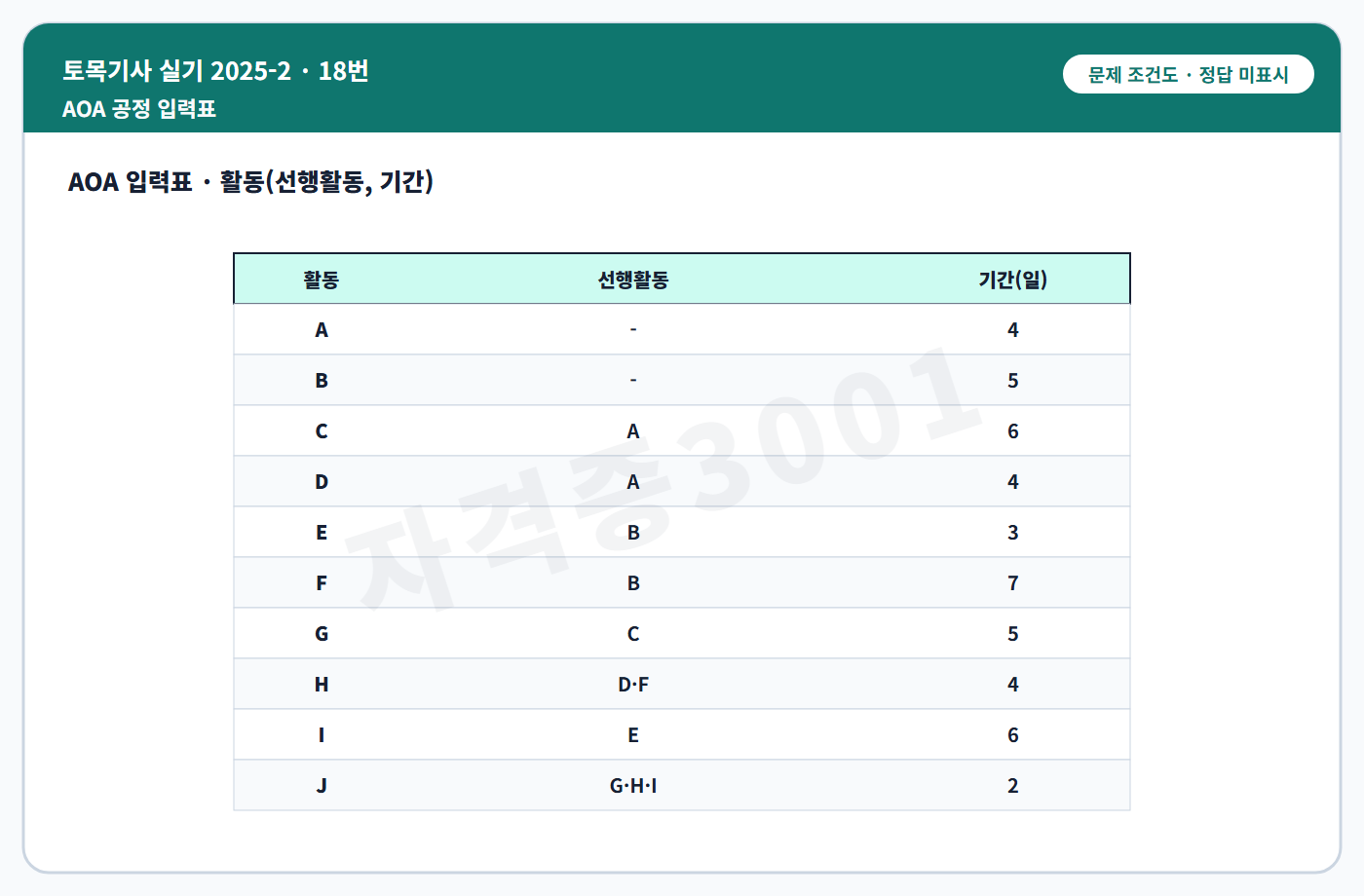 토목기사 실기 기출문제 A부터 J까지 독립 선행관계와 기간을 정리한 문제 입력표