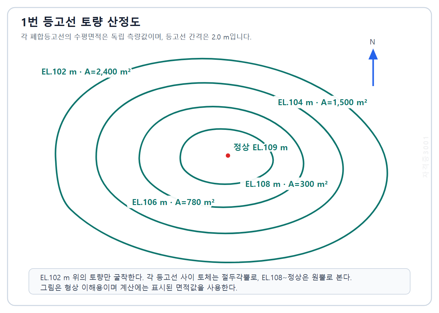 토목기사 실기 기출문제 EL 102미터부터 109미터 정상까지 면적이 감소하는 폐합등고선 토량 산정 자격증3001 워터마크 적용 문제도