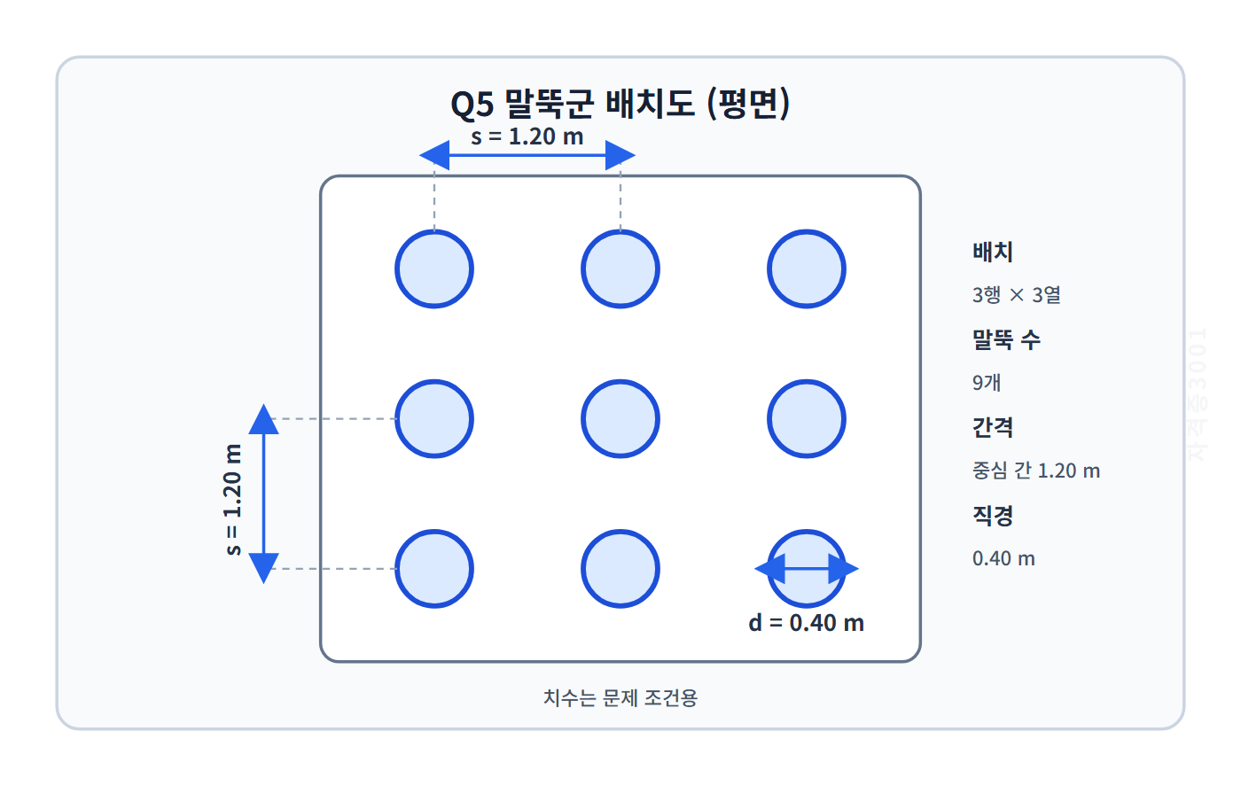토목기사 실기 기출문제 직경 0.40미터 말뚝 9개를 중심간격 1.20미터의 3행 3열로 배치한 자격증3001 워터마크 적용 문제도
