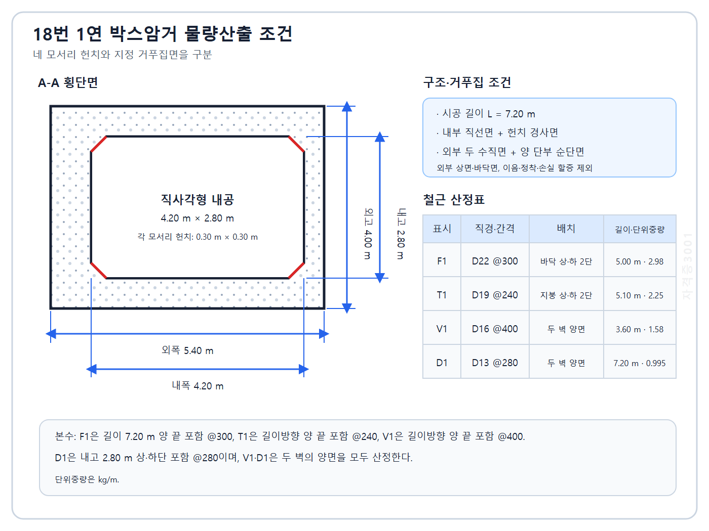토목기사 실기 기출문제 외폭 5.40미터 외고 4.00미터와 네 개의 0.30미터 헌치를 가진 1연 박스암거 단면 및 철근표 자격증3001 워터마크 적용 문제도