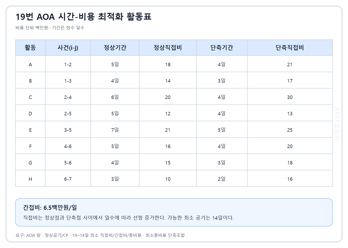토목기사 실기 기출문제 A부터 H까지 활동의 AOA 사건번호 정상기간 정상직접비 단축기간 단축직접비와 간접비를 나타낸 자격증3001 워터마크 적용 문제도