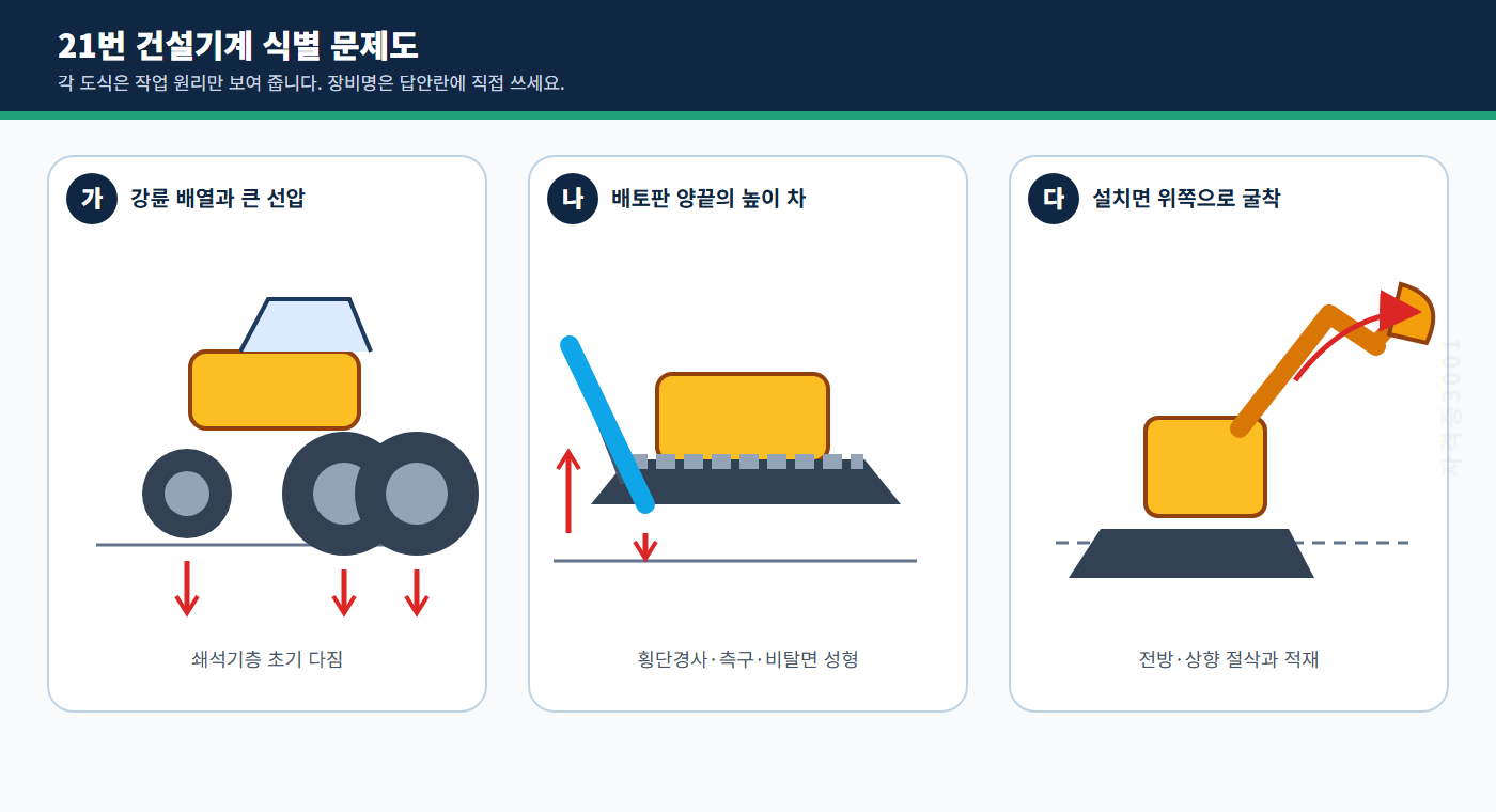 토목기사 실기 기출문제 강륜 3개 다짐장비, 기울어진 배토판 장비, 설치면 위 굴착장비를 정답 명칭 없이 구분한 자격증3001 워터마크 적용 문제도