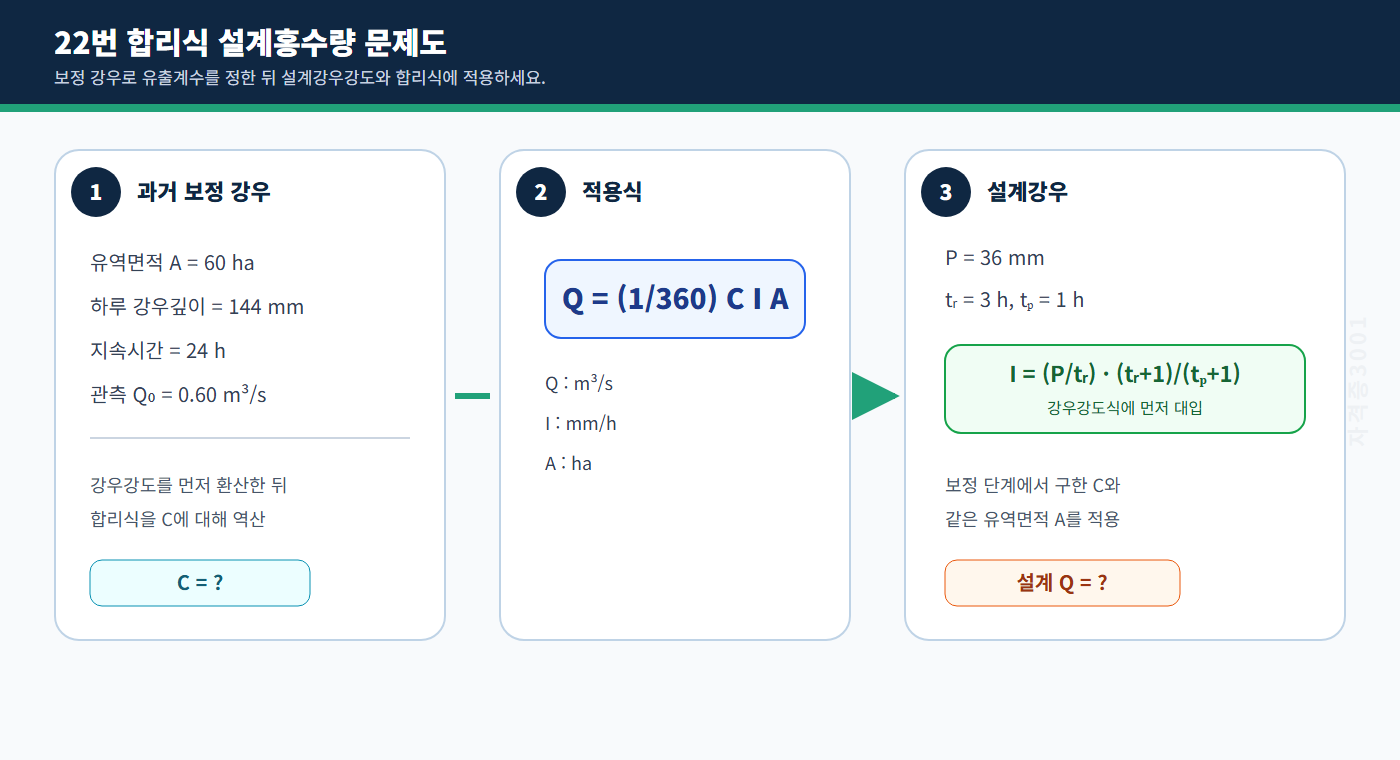 토목기사 실기 기출문제 과거 보정 강우와 설계강우의 입력값을 합리식 계산 흐름으로 분리한 자격증3001 워터마크 적용 문제도