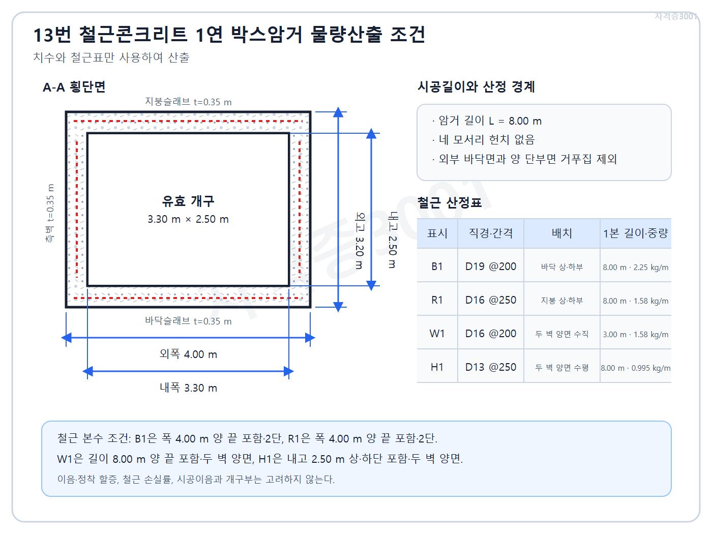 토목기사 실기 모의고사 자격증3001 워터마크 적용 문제도로, 외폭 4.00미터·외고 3.20미터인 1연 박스암거 단면과 B1·R1·W1·H1 철근 산정조건을 표시한 도식