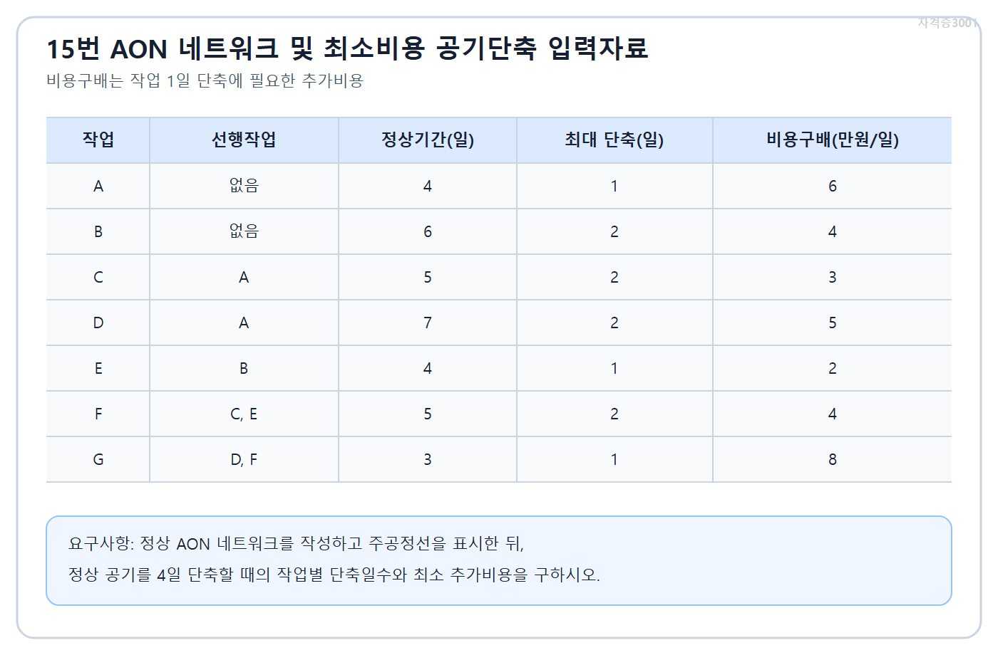 토목기사 실기 모의고사 자격증3001 워터마크 적용 문제도로, A부터 G까지의 선행작업·정상기간·최대단축일수·비용구배를 표시한 공정관리 활동표