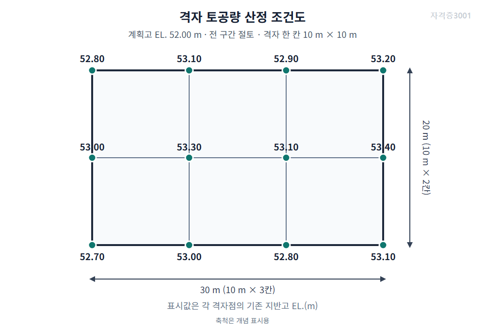 토목기사 실기 모의고사 자격증3001 워터마크 적용 문제도로, 계획고 52미터와 열두 격자점의 지반고를 표시한 격자 토공량 조건도