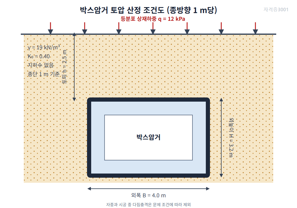 토목기사 실기 모의고사 자격증3001 워터마크 적용 문제도로, 외폭 4미터·외높이 3.2미터·토피 2.5미터인 박스암거 토압 조건 단면도