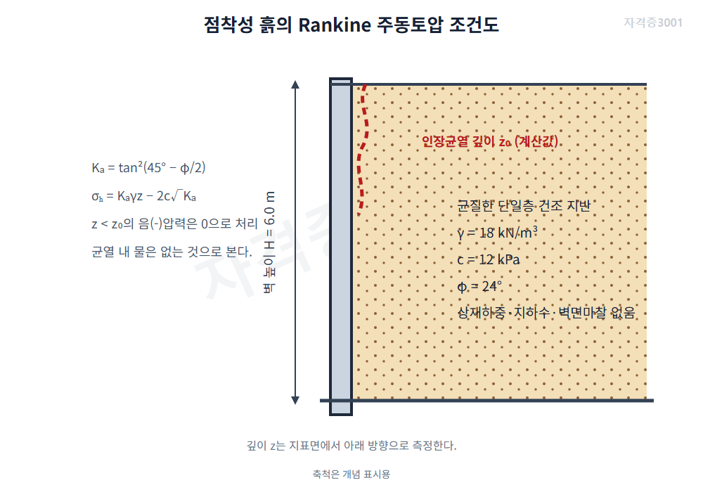 토목기사 실기 모의고사 자격증3001 워터마크 적용 문제도로, 높이 6미터 수직벽과 균질한 점착성 흙의 인장균열·주동토압 조건을 표시한 도식