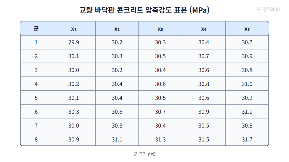 토목기사 실기 모의고사 자격증3001 워터마크 적용 문제도로, 8개 군별 5개의 압축강도 표본자료를 표시한 표