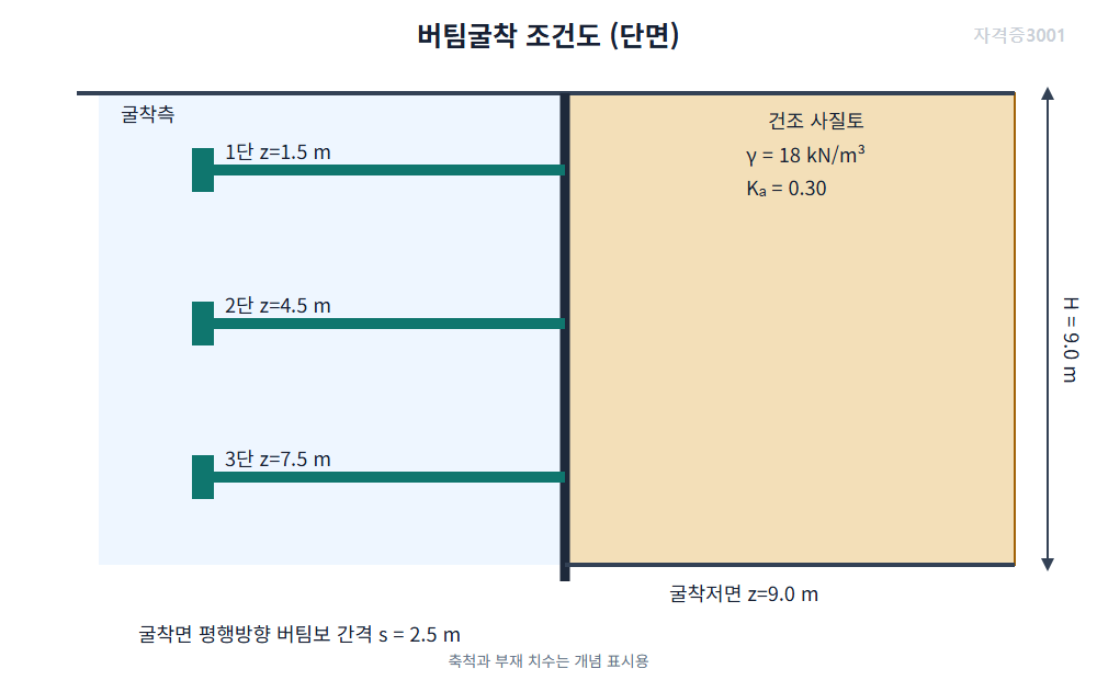 토목기사 실기 모의고사 자격증3001 워터마크 적용 문제도로, 깊이 9미터 굴착과 세 단 버팀보의 위치·간격 조건을 표시한 도식