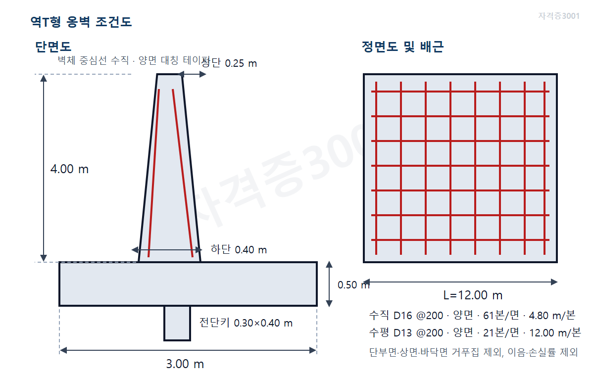 토목기사 실기 모의고사 자격증3001 워터마크 적용 문제도로, 길이 12미터 역T형 옹벽의 벽체·기초판·전단키 치수와 벽체 양면 철근 배치를 표시한 도식