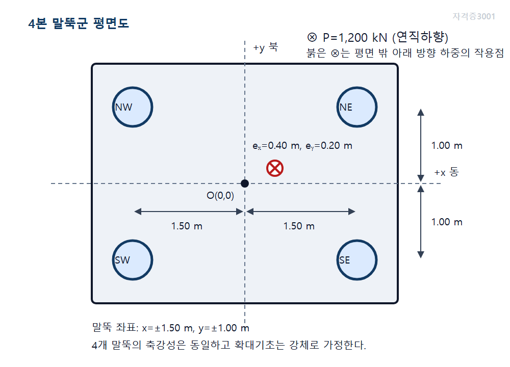 토목기사 실기 모의고사 자격증3001 워터마크 적용 문제도로, 중심에서 동쪽 0.40미터·북쪽 0.20미터로 편심된 1200킬로뉴턴 하중과 4개 말뚝 좌표를 표시한 평면도