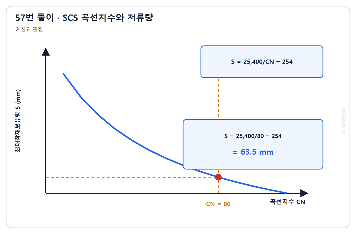 토목기사 필기 모의고사 자격증3001 워터마크 적용 풀이도: CN 80을 식에 대입해 최대잠재보유량 63.5 mm를 계산한 과정