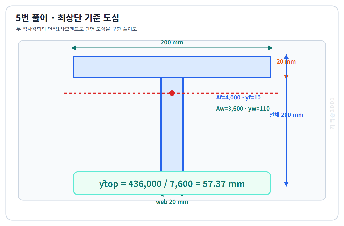 토목기사 필기 모의고사 플랜지와 웨브 면적1차모멘트로 최상단 기준 도심57.37밀리미터를 구한 자격증3001 워터마크 적용 풀이도