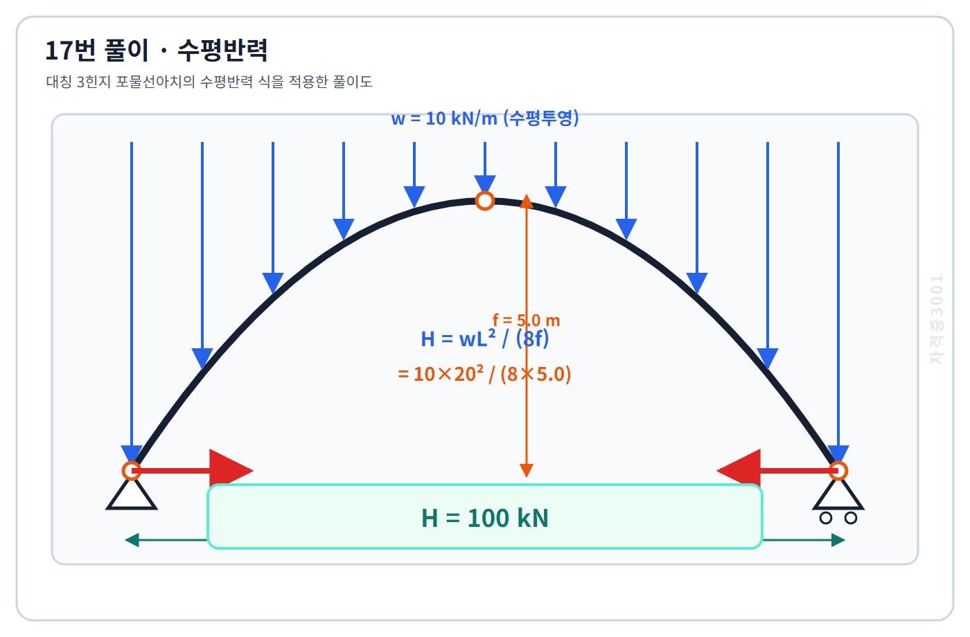 토목기사 필기 모의고사 수평반력 식 10곱하기20제곱 나누기 8곱하기5를 적용해 100킬로뉴턴을 구한 자격증3001 워터마크 적용 풀이도