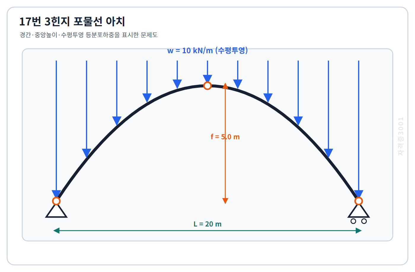 토목기사 필기 모의고사 경간20미터·중앙높이5미터인 대칭3힌지 포물선아치에 10킬로뉴턴매미터 등분포하중이 작용하는 조건을 표시한 자격증3001 워터마크 적용 문제도
