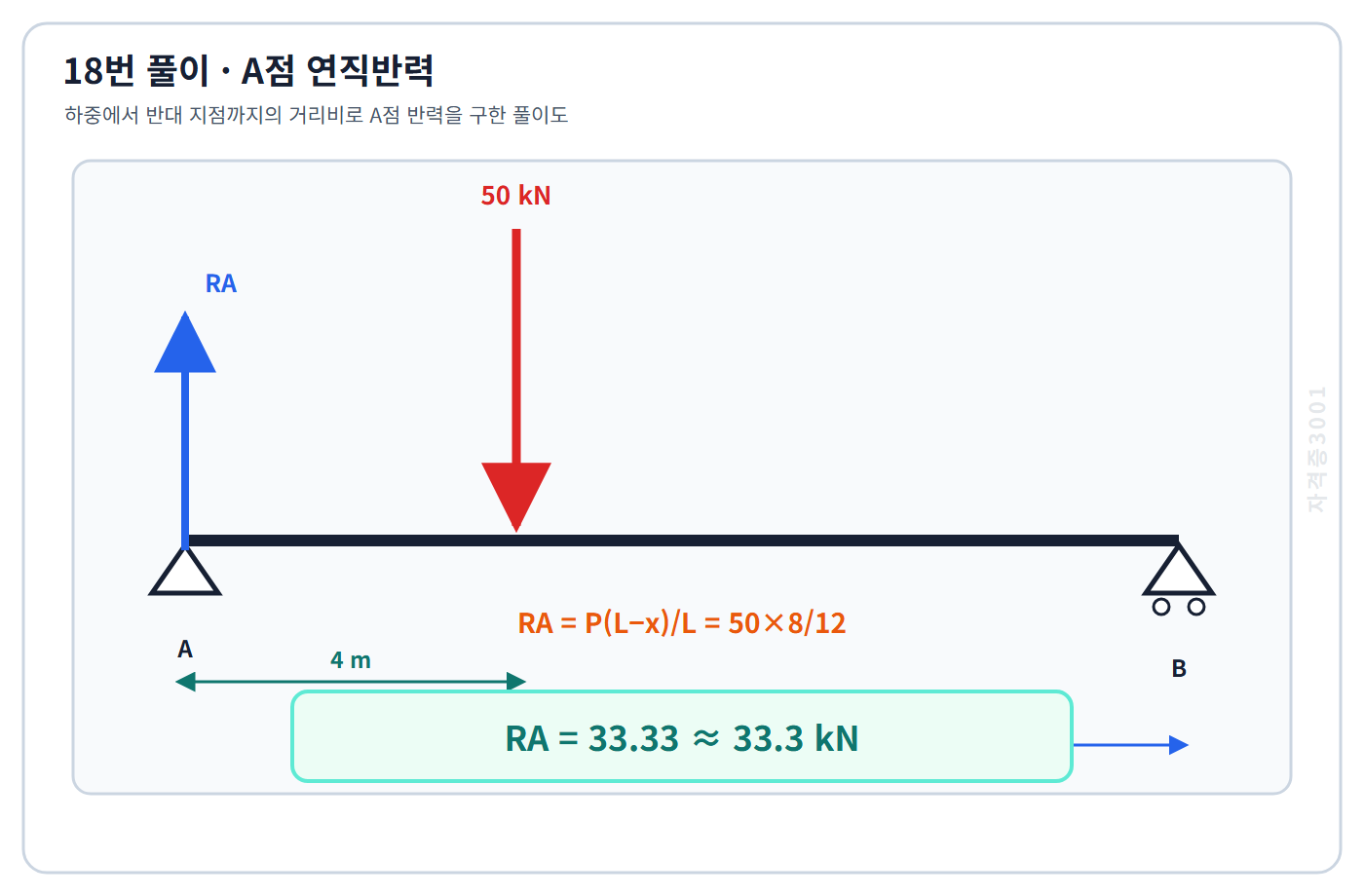 토목기사 필기 모의고사 하중에서 B까지8미터인 거리비를 적용해 A점 연직반력33.3킬로뉴턴을 구한 자격증3001 워터마크 적용 풀이도