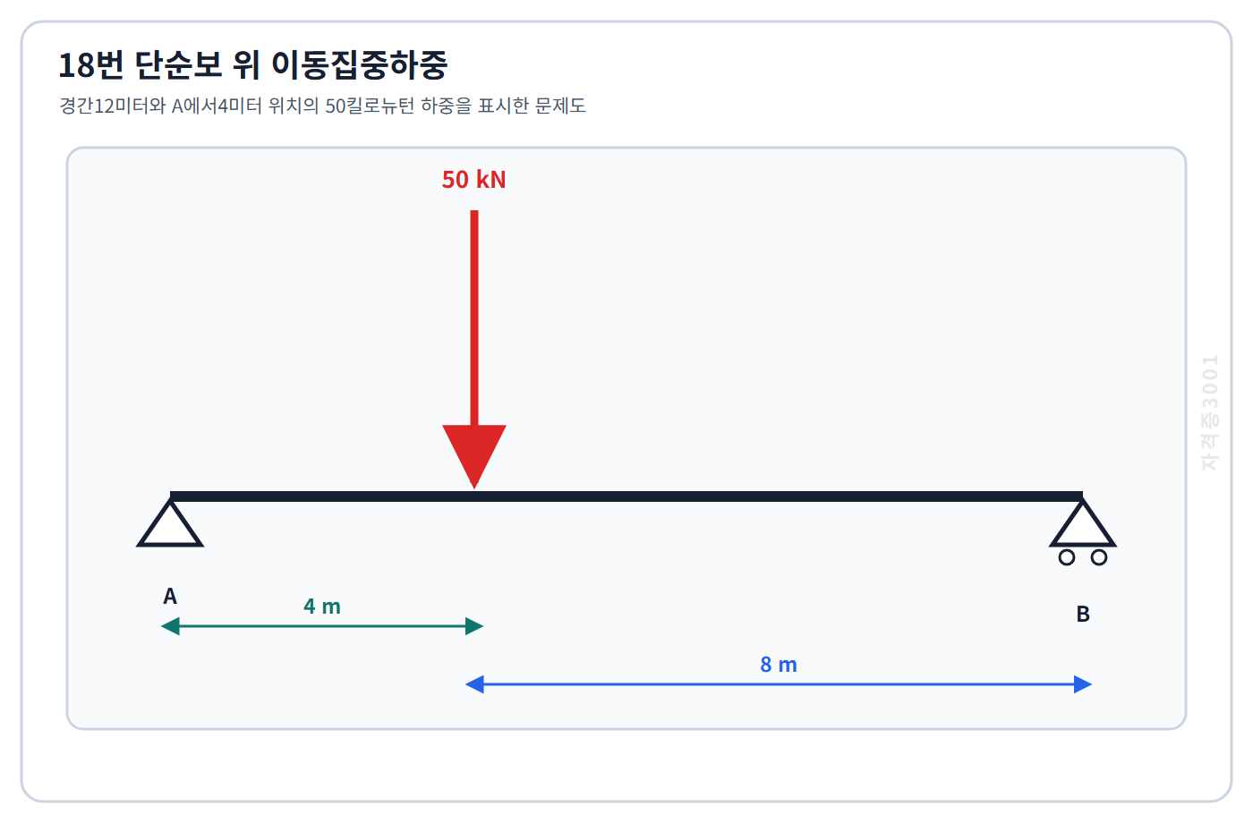 토목기사 필기 모의고사 경간12미터 단순보의 A에서4미터 위치에 50킬로뉴턴 이동집중하중이 놓인 조건을 표시한 자격증3001 워터마크 적용 문제도