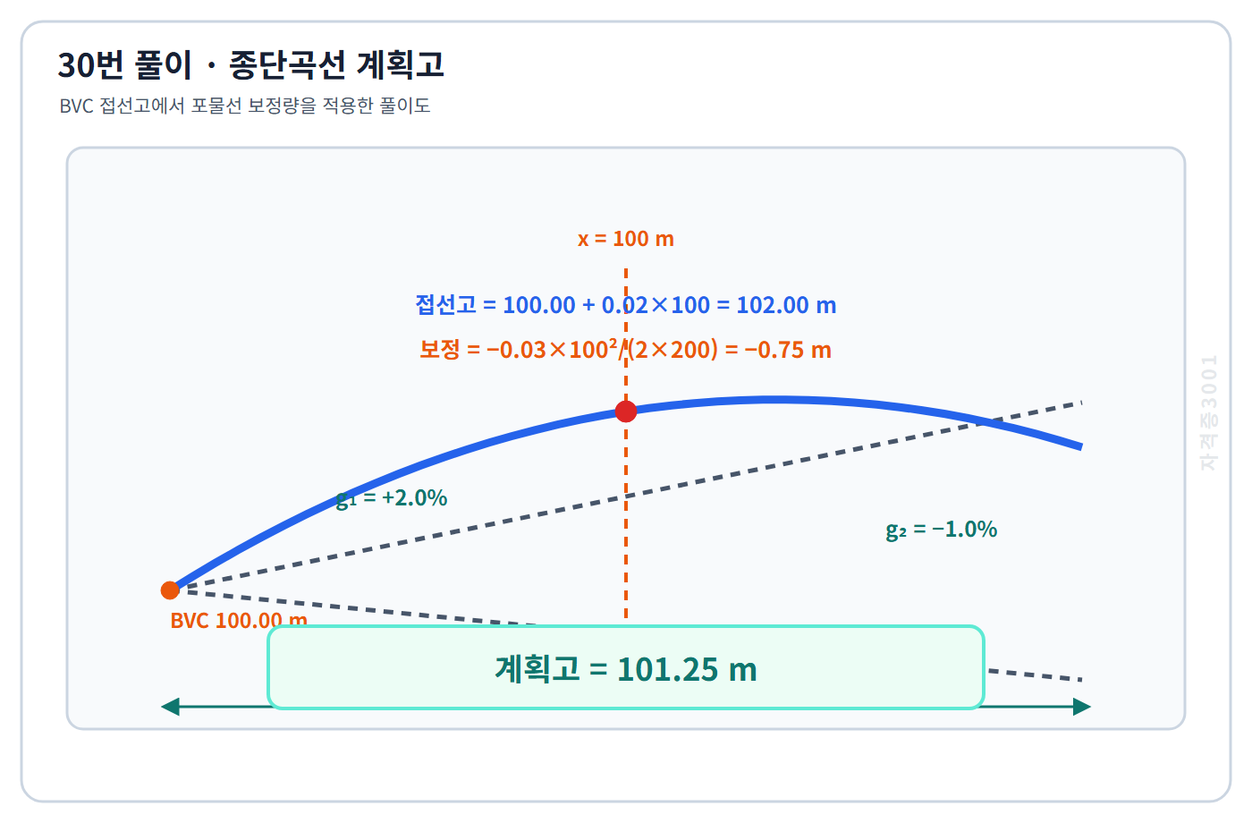 토목기사 필기 모의고사 BVC 접선고102미터에서 포물선 보정0.75미터를 빼 계획고101.25미터를 구한 자격증3001 워터마크 적용 풀이도