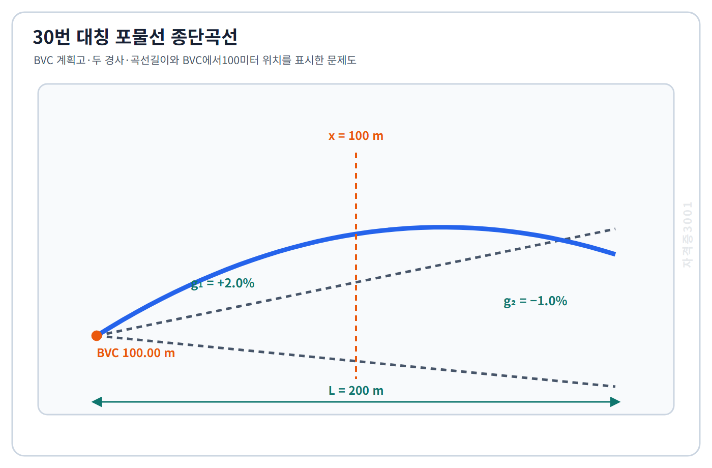 토목기사 필기 모의고사 길이200미터 대칭 포물선 종단곡선의 BVC 계획고100미터·진입경사플러스2퍼센트·진출경사마이너스1퍼센트와 BVC에서100미터 위치를 표시한 자격증3001 워터마크 적용 문제도