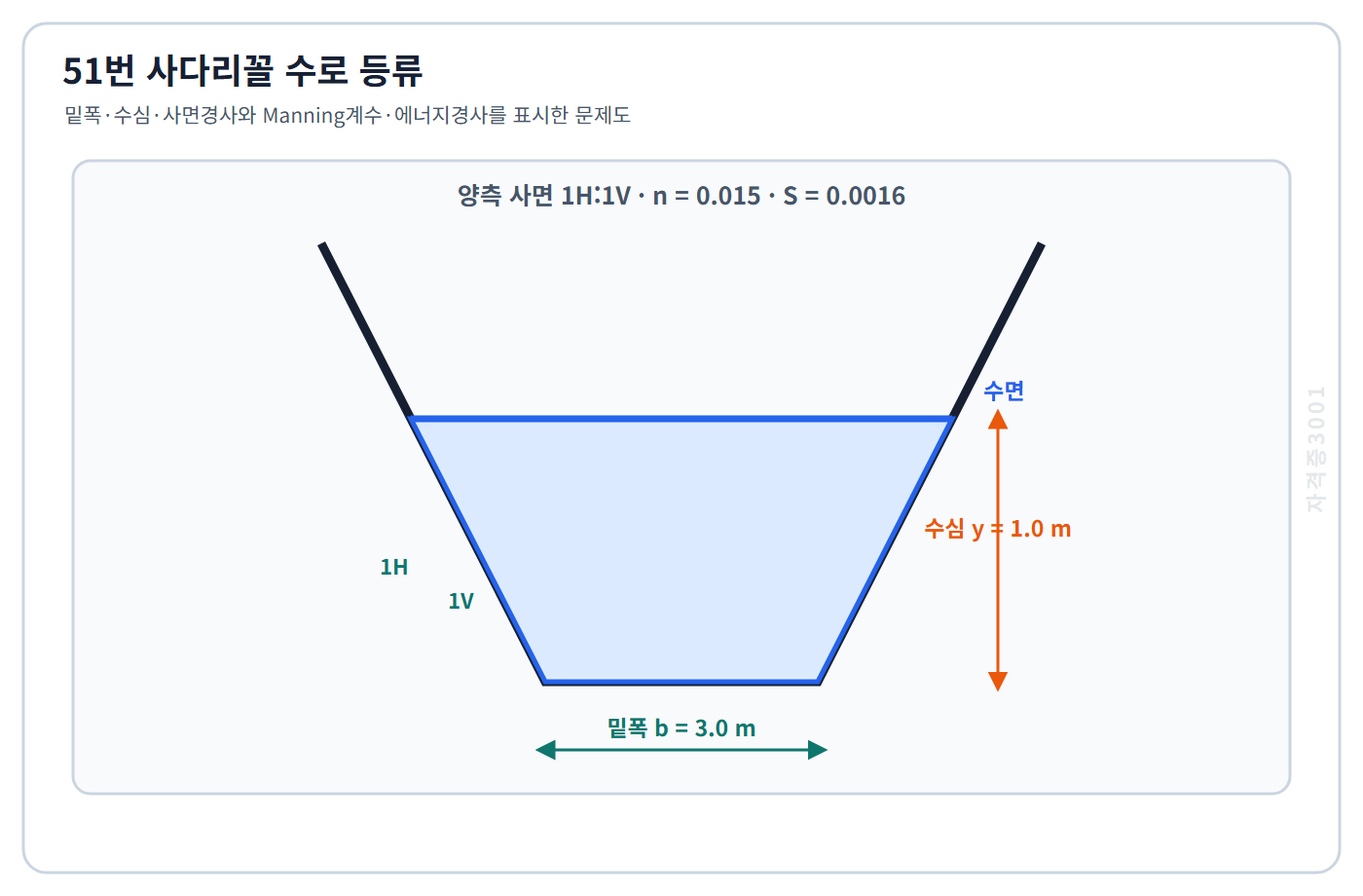 토목기사 필기 모의고사 밑폭3미터·수심1미터·양측사면1대1인 사다리꼴 수로와 Manning계수0.015·에너지경사0.0016을 표시한 자격증3001 워터마크 적용 문제도