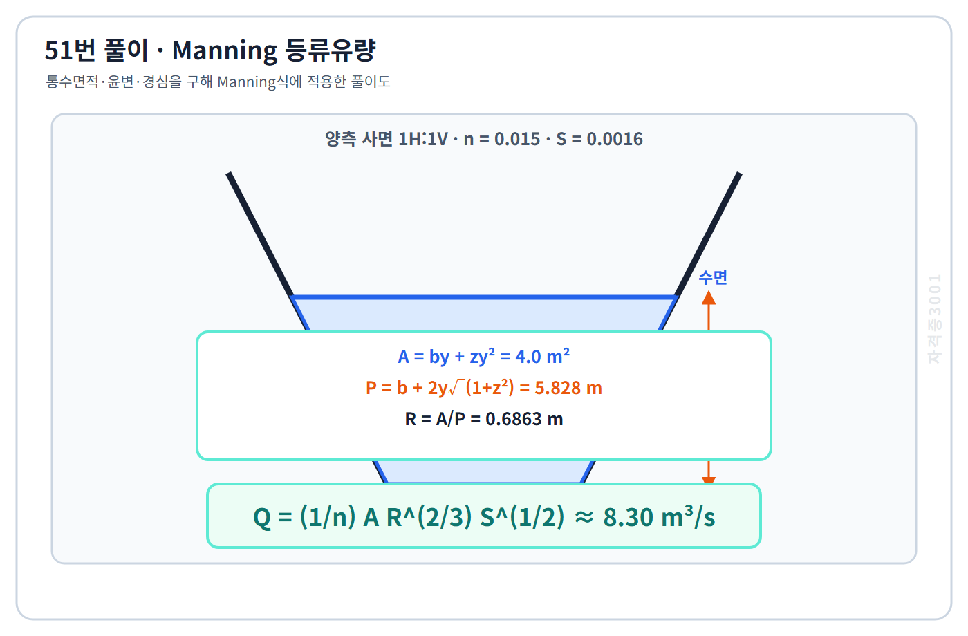 토목기사 필기 모의고사 면적4제곱미터·윤변5.828미터·경심0.6863미터를 Manning식에 적용해 유량8.30세제곱미터매초를 구한 자격증3001 워터마크 적용 풀이도