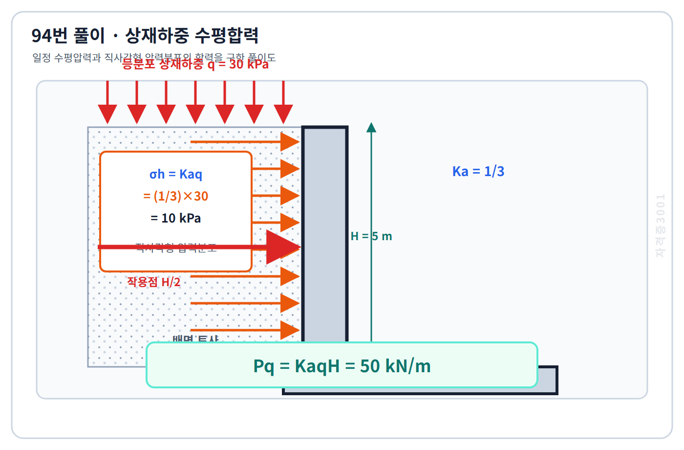 토목기사 필기 모의고사 상재하중 수평압력10킬로파스칼의 직사각형 분포로 벽체1미터당 합력50킬로뉴턴을 구한 자격증3001 워터마크 적용 풀이도