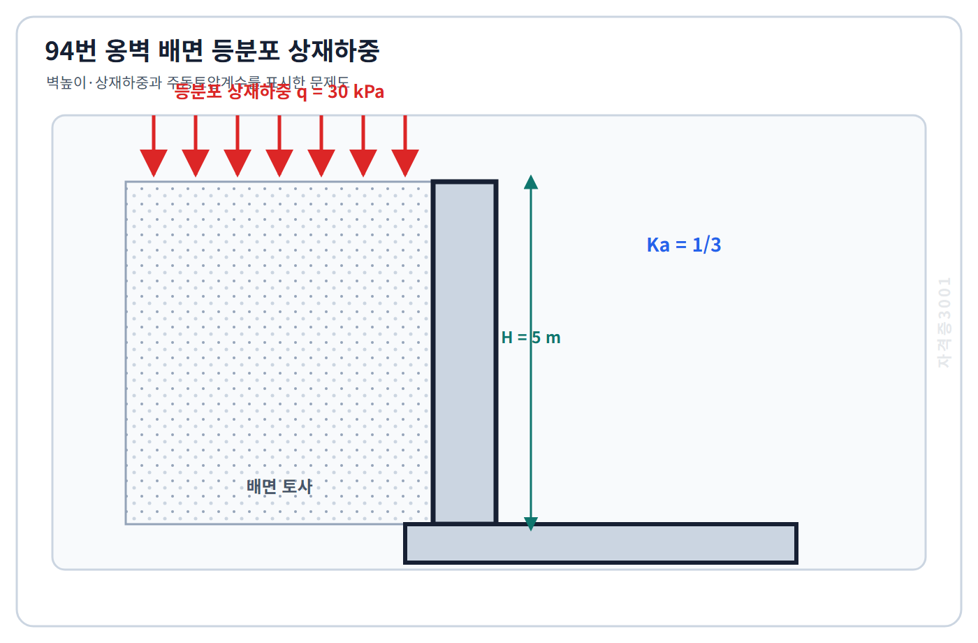 토목기사 필기 모의고사 높이5미터 옹벽 배면에 30킬로파스칼 등분포 상재하중이 작용하고 주동토압계수가3분의1인 조건을 표시한 자격증3001 워터마크 적용 문제도