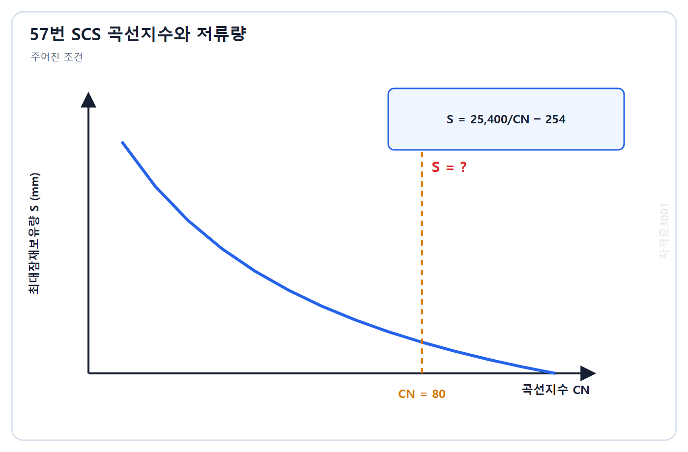 토목기사 필기 모의고사 자격증3001 워터마크 적용 문제도: CN 80과 최대잠재보유량 산정식 및 미지 저류량의 관계