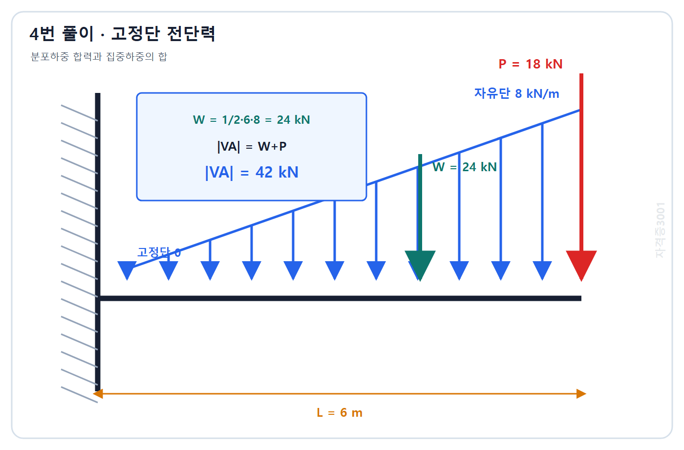 토목기사 필기 모의고사 자격증3001 워터마크 적용 풀이도: 삼각분포하중 합력 24 kN과 자유단 집중하중 18 kN을 합해 고정단 전단력 42 kN 계산