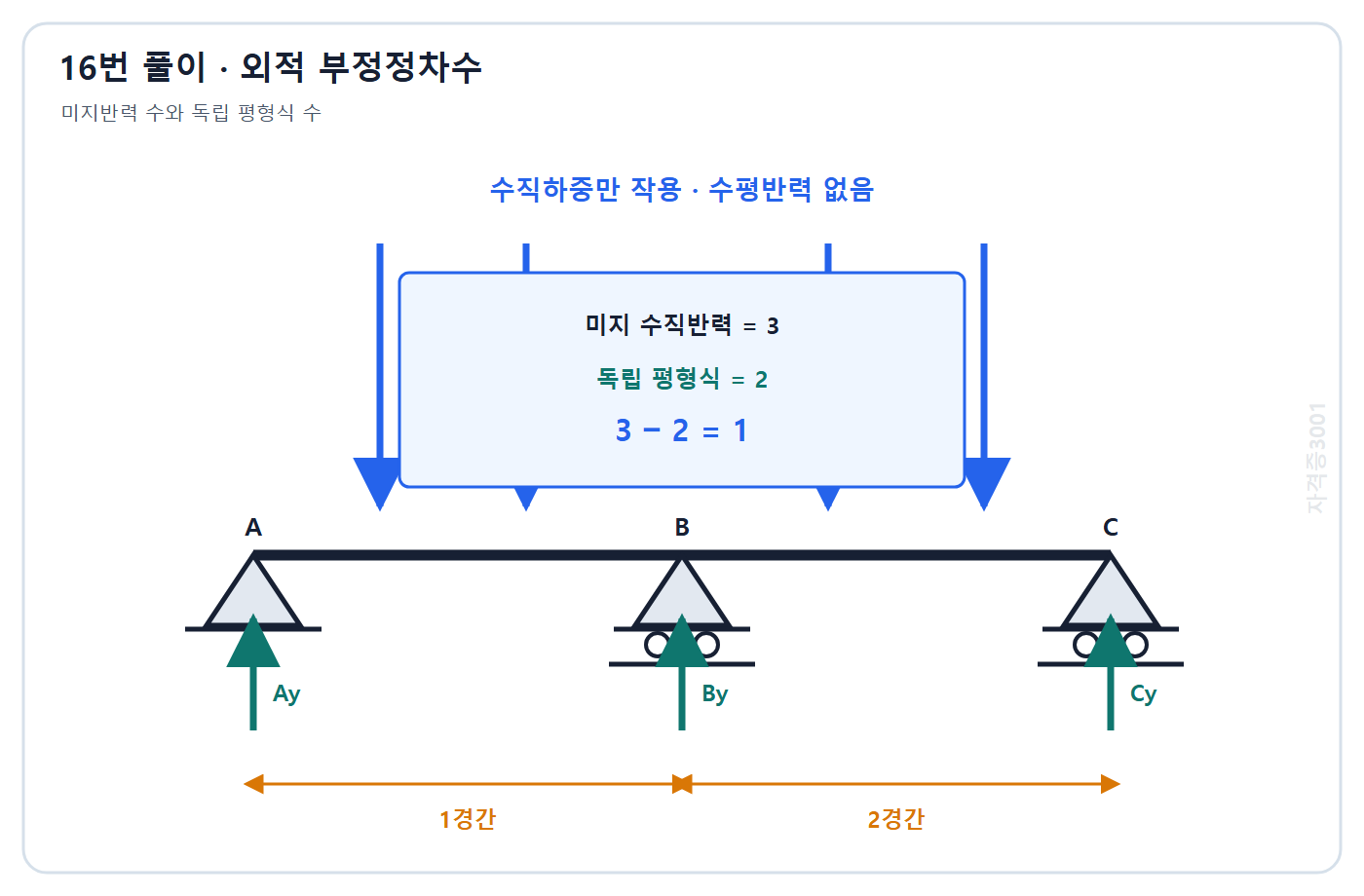 토목기사 필기 모의고사 자격증3001 워터마크 적용 풀이도: 세 수직반력에서 독립 평형식 두 개를 빼 외적 부정정차수 1 계산