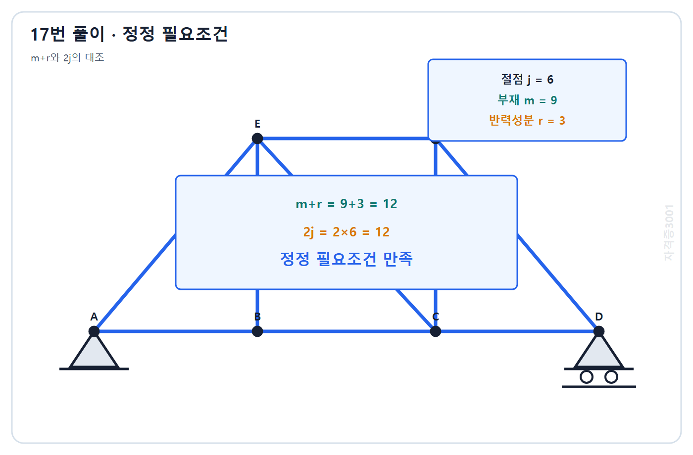 토목기사 필기 모의고사 자격증3001 워터마크 적용 풀이도: 부재수 9와 반력수 3의 합이 절점수 6의 두 배와 같아 정정 필요조건 확인