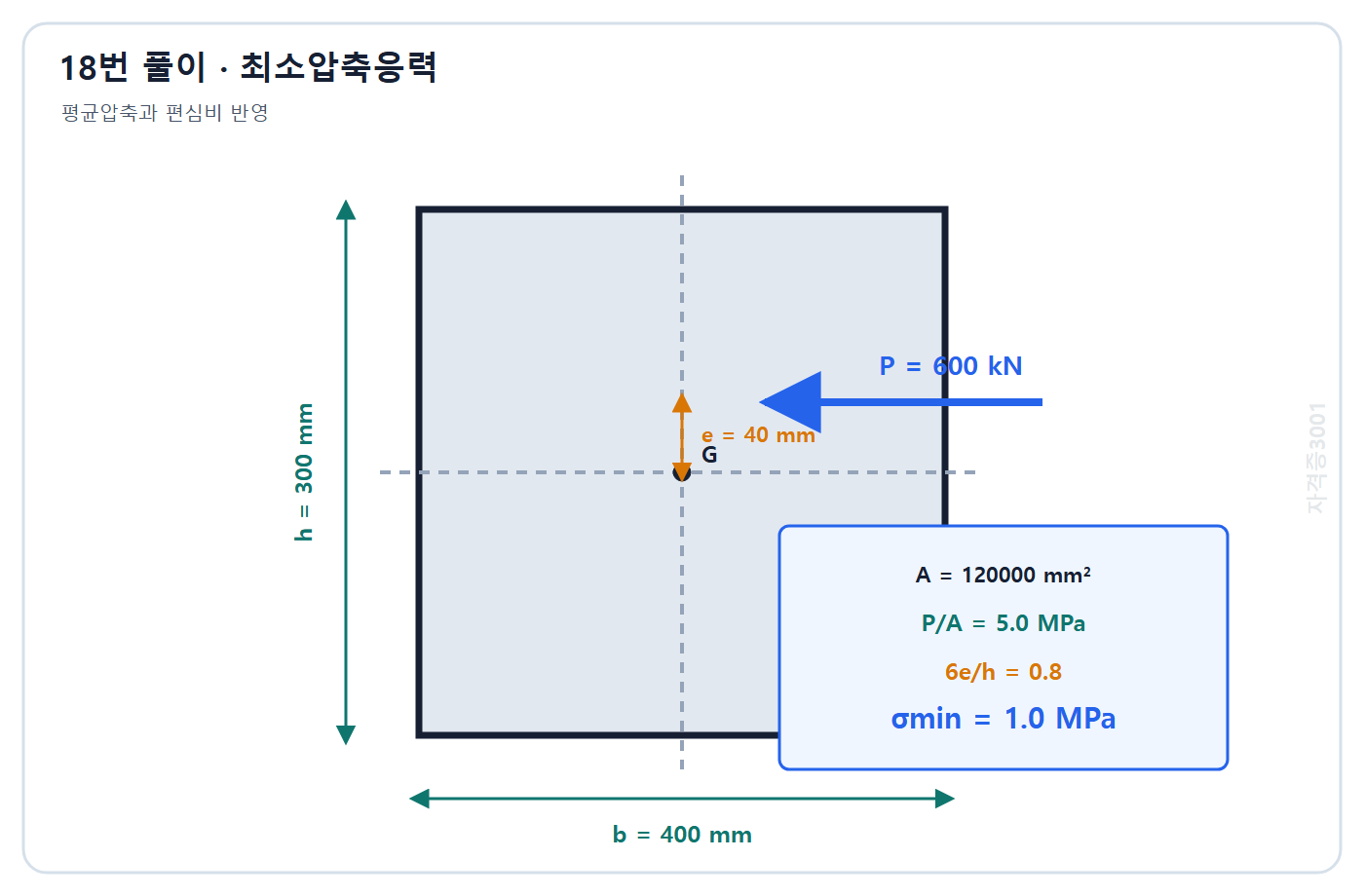 토목기사 필기 모의고사 자격증3001 워터마크 적용 풀이도: 평균압축응력 5 MPa와 편심비 0.8을 이용해 최소압축응력 1 MPa 계산