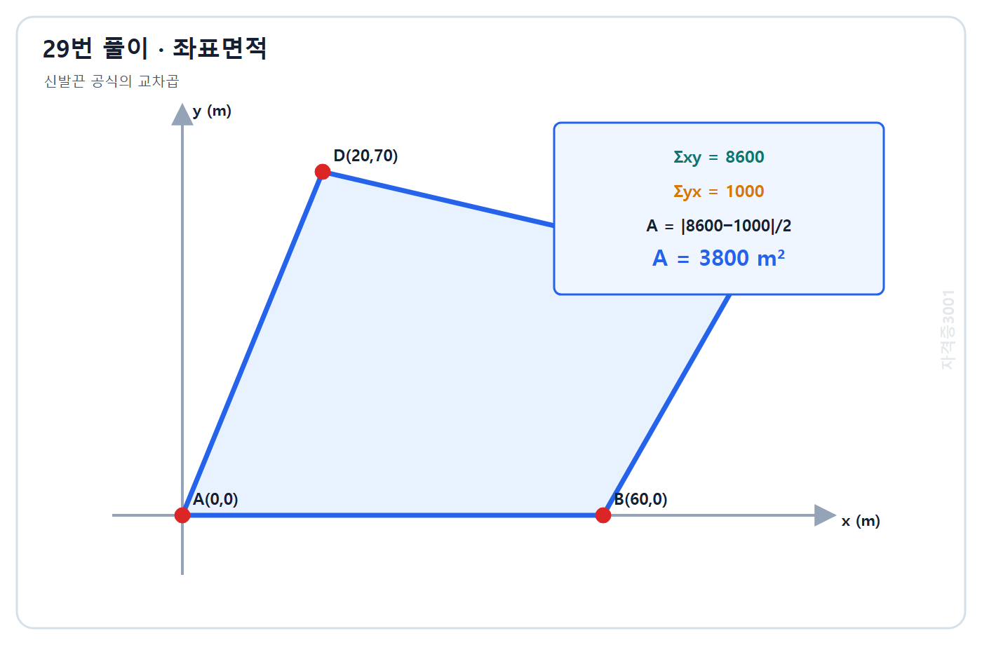 토목기사 필기 모의고사 자격증3001 워터마크 적용 풀이도: 네 꼭짓점 좌표의 신발끈 공식으로 사각형 면적 3800 m2 계산