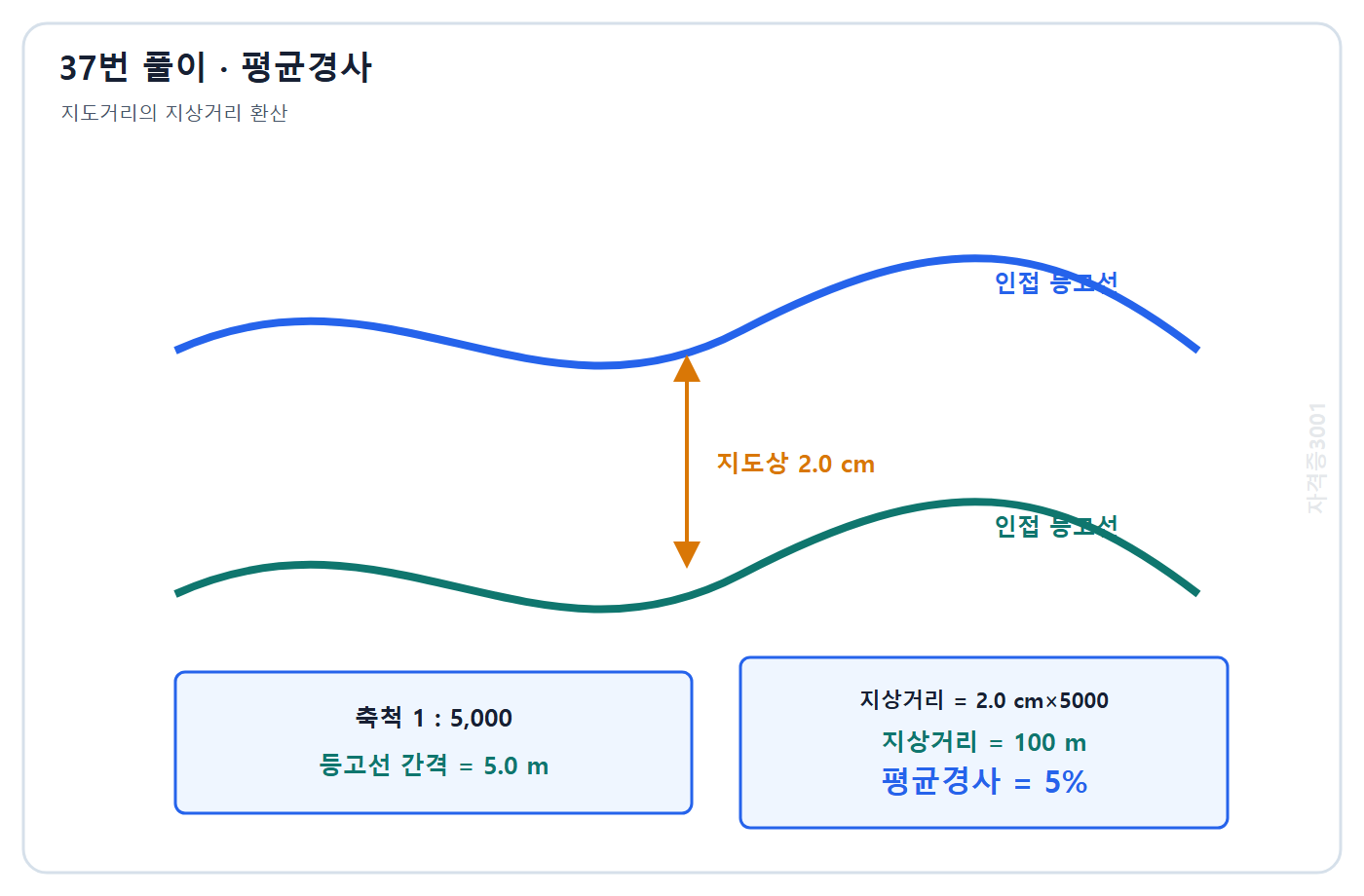 토목기사 필기 모의고사 자격증3001 워터마크 적용 풀이도: 지도거리 2 cm를 지상거리 100 m로 환산해 평균경사 5퍼센트 계산