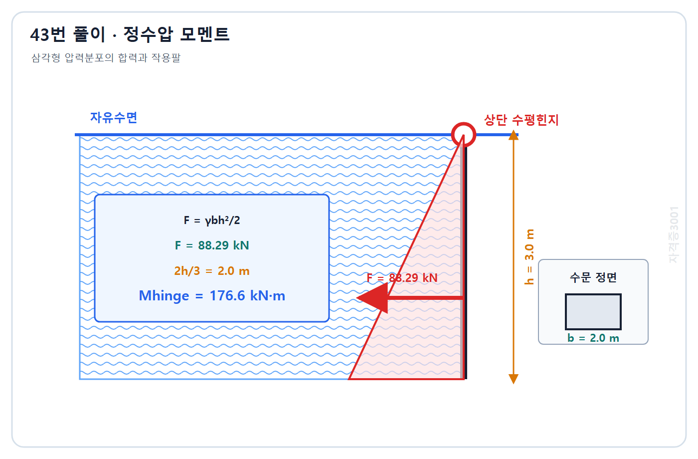 토목기사 필기 모의고사 자격증3001 워터마크 적용 풀이도: 폭 2 m 높이 3 m 수문의 삼각형 정수압분포를 적분해 상단 힌지 모멘트 176.6 kN·m 계산