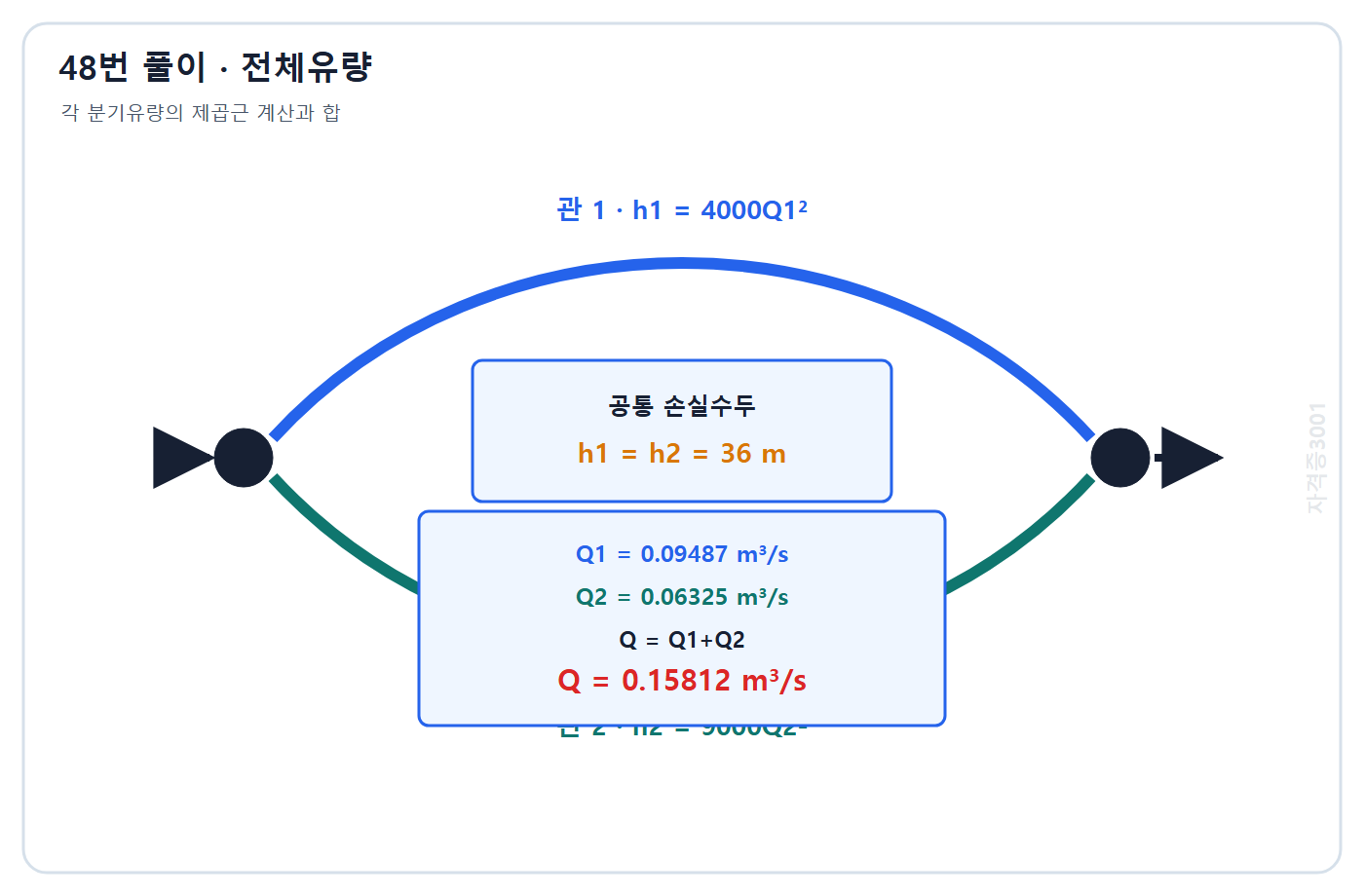 토목기사 필기 모의고사 자격증3001 워터마크 적용 풀이도: 공통 손실수두에서 두 분기유량 0.09487과 0.06325 m3/s를 구해 전체 0.15812 m3/s 계산
