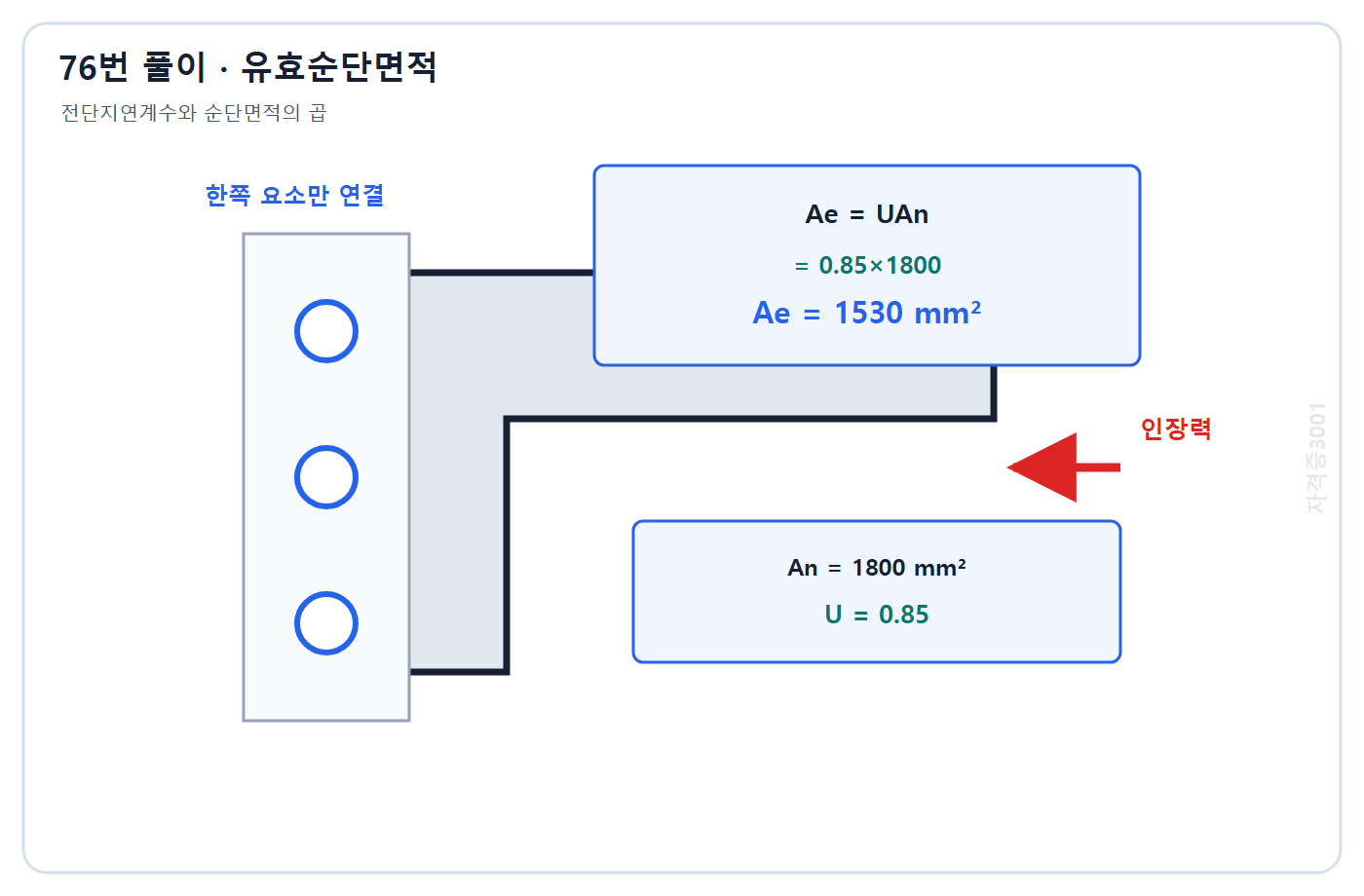 토목기사 필기 모의고사 자격증3001 워터마크 적용 풀이도: 전단지연계수 0.85와 순단면적 1800 mm2를 곱해 유효순단면적 1530 mm2 계산