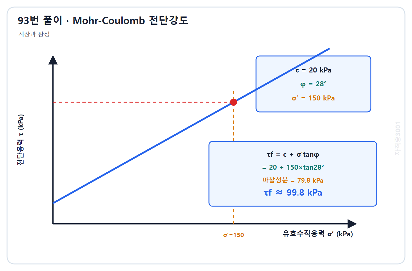토목기사 필기 모의고사 자격증3001 워터마크 적용 풀이도: 마찰저항 79.8 kPa와 점착력 20 kPa를 합해 전단강도 약 100 kPa를 구한 포락선